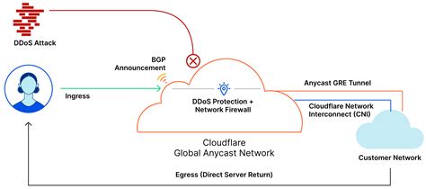 Cloudflare network interconnect